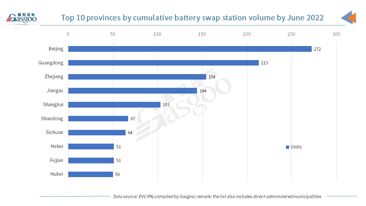 China adds about 1.301 million charging piles in first half of 2022, up 388.2% YoY