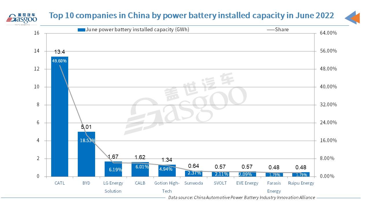 CATL, BYD account for 69.26% of China’s power battery installed capacity in H1 2022