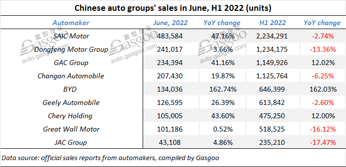 June 2022 sales update of main Chinese auto groups and NEV startups