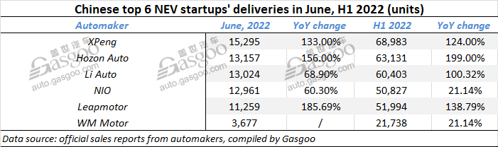 June 2022 sales update of main Chinese auto groups and NEV startups