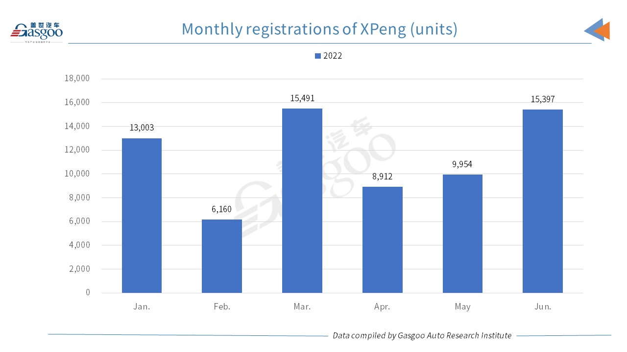 Car and City: XPeng Jun. 2022 registrations soar 132% YoY