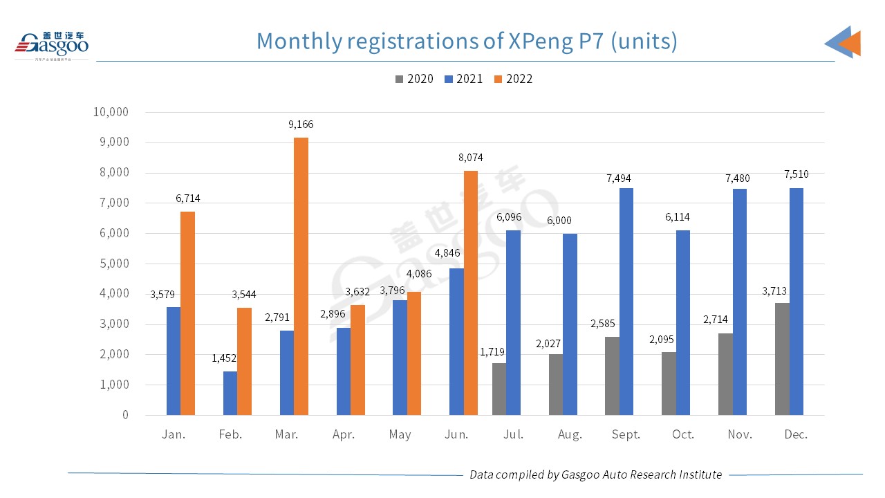 Car and City: XPeng Jun. 2022 registrations soar 132% YoY