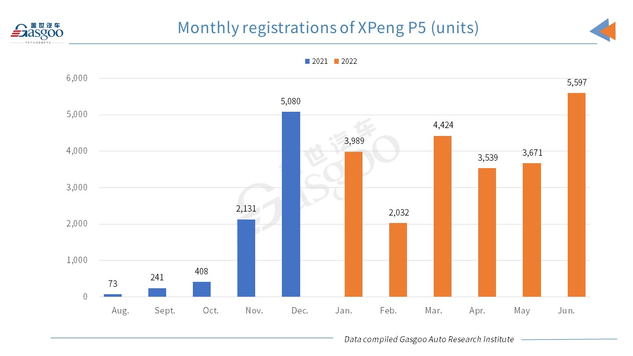 Car and City: XPeng Jun. 2022 registrations soar 132% YoY