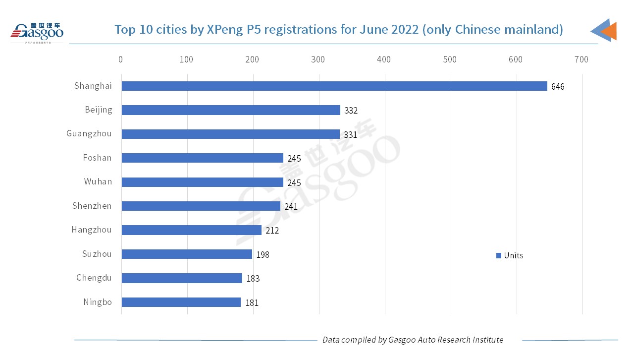 Car and City: XPeng Jun. 2022 registrations soar 132% YoY