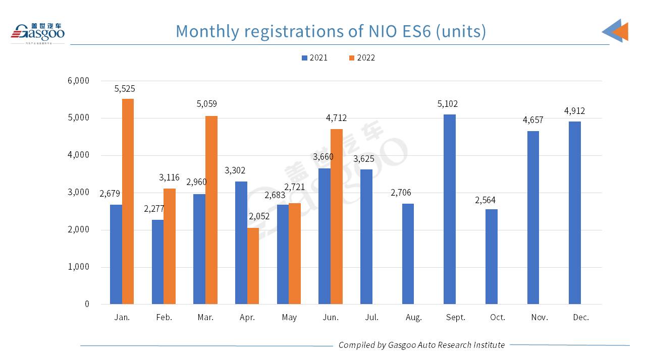 Car and City: ET7 accounts for 34.5% of NIO’s registrations in June 2022