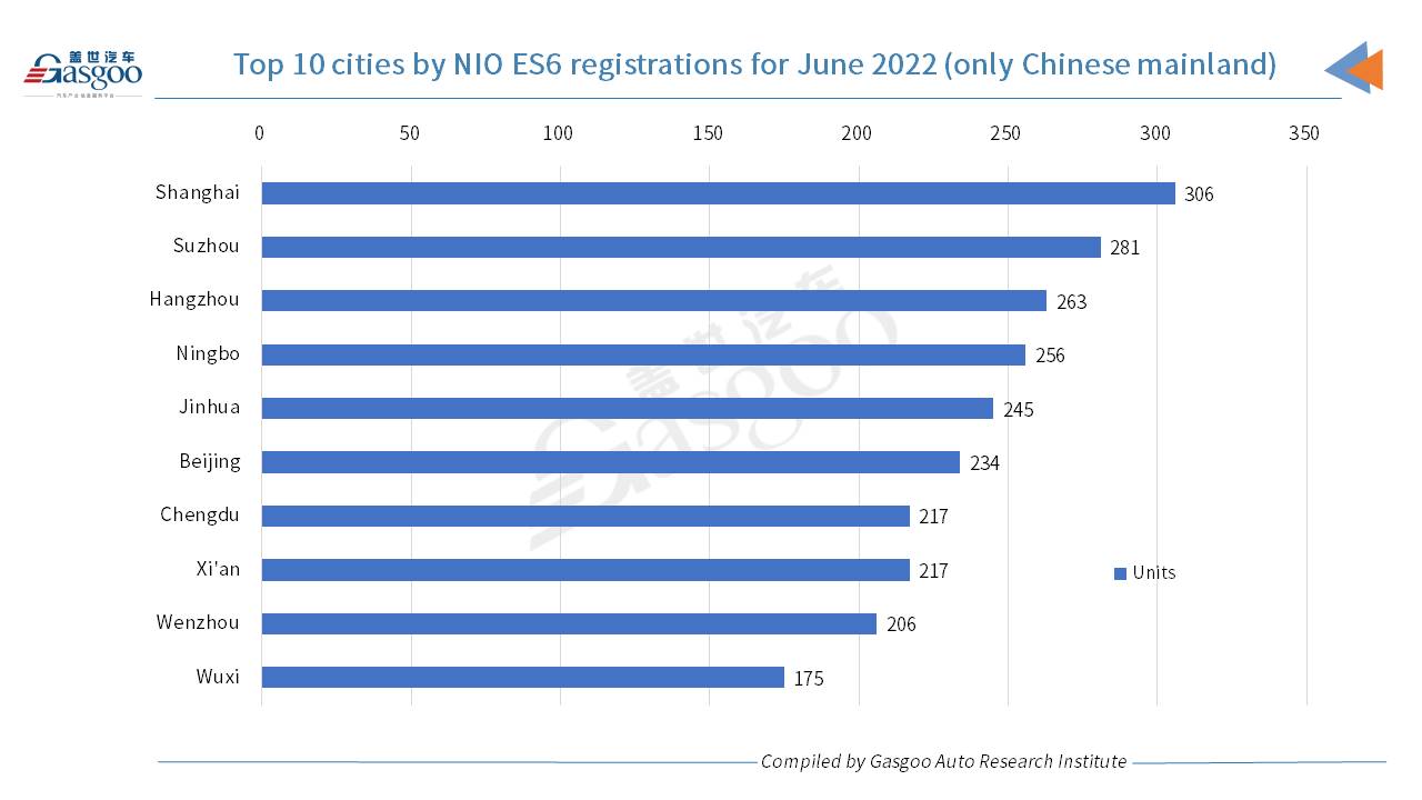 Car and City: ET7 accounts for 34.5% of NIO’s registrations in June 2022