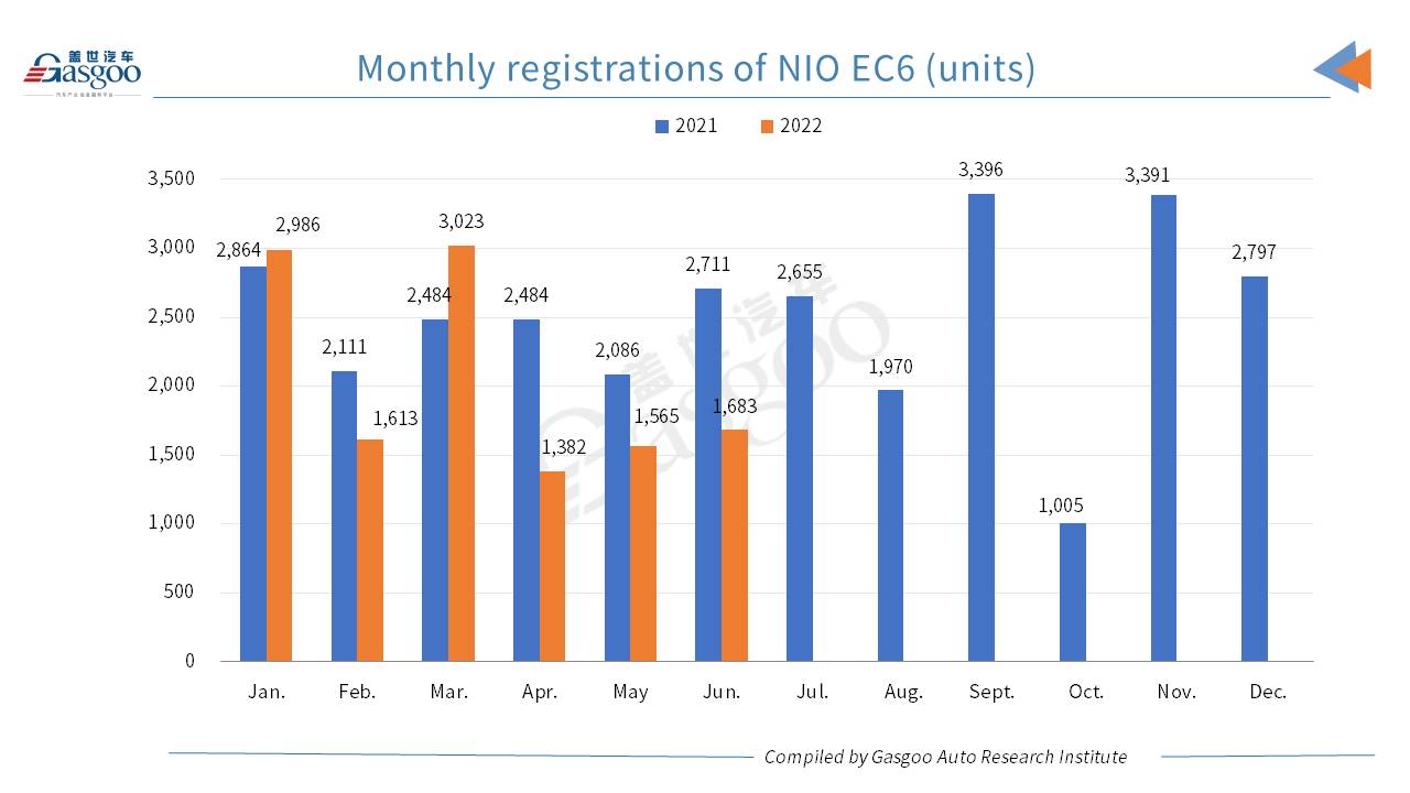 Car and City: ET7 accounts for 34.5% of NIO’s registrations in June 2022