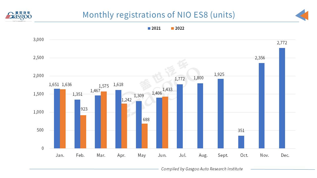 Car and City: ET7 accounts for 34.5% of NIO’s registrations in June 2022