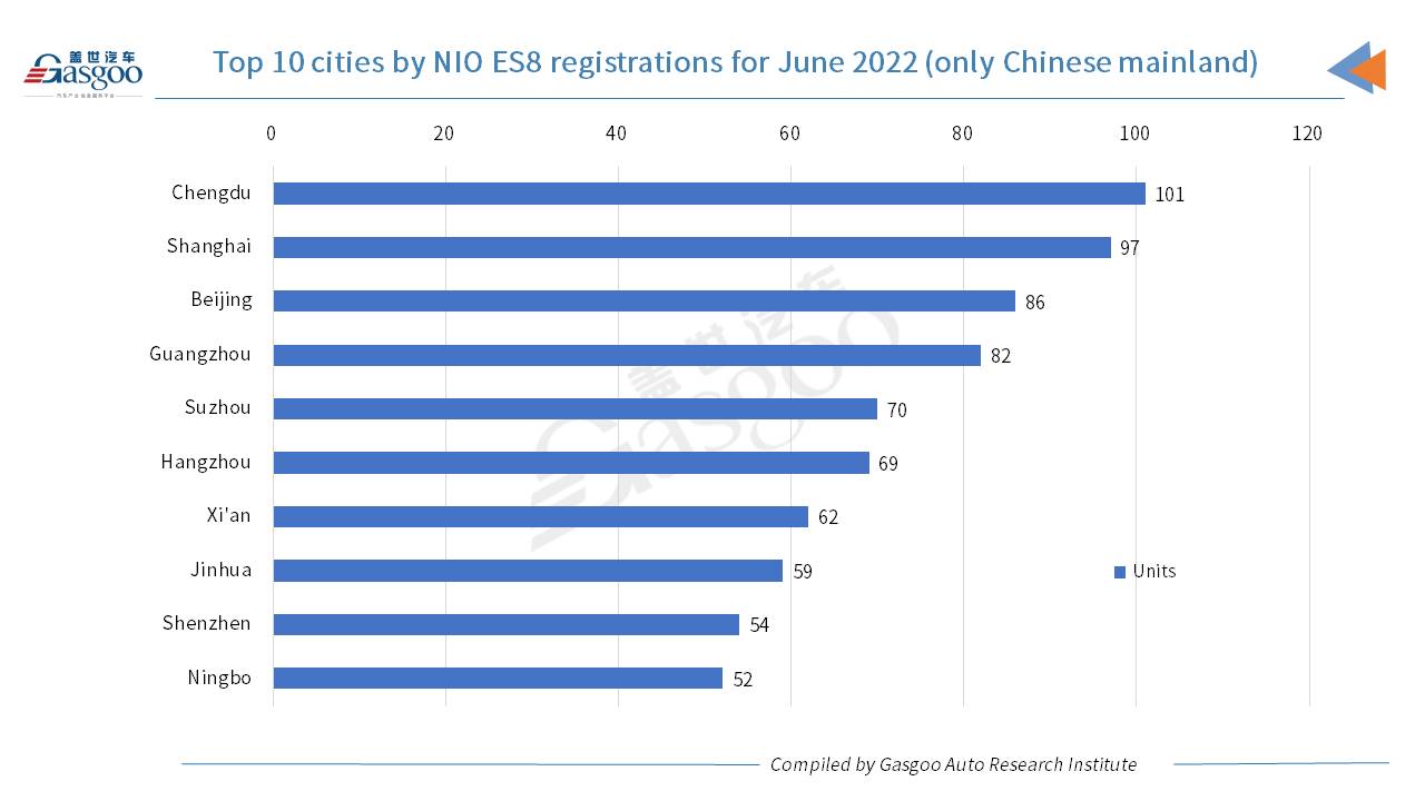 Car and City: ET7 accounts for 34.5% of NIO’s registrations in June 2022