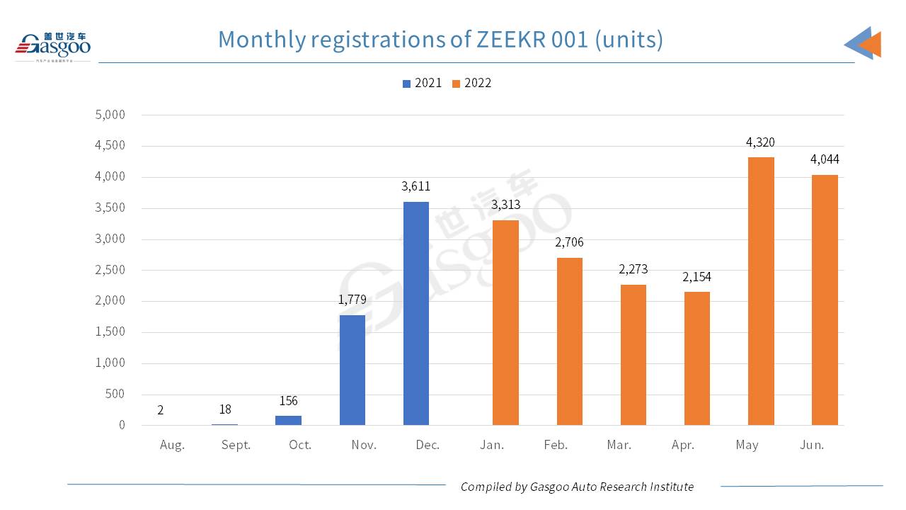 Car and City: ZEEKR 001’s June 2022 registrations fall 6.4% MoM