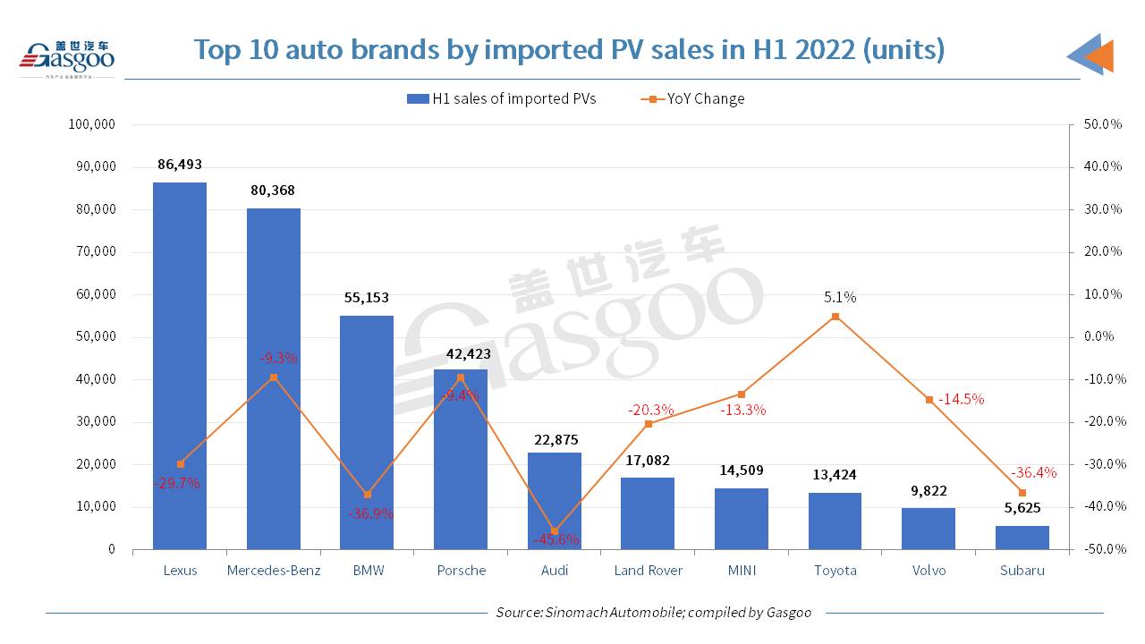 China imported PV sales drop 25.6% YoY in H1 2022