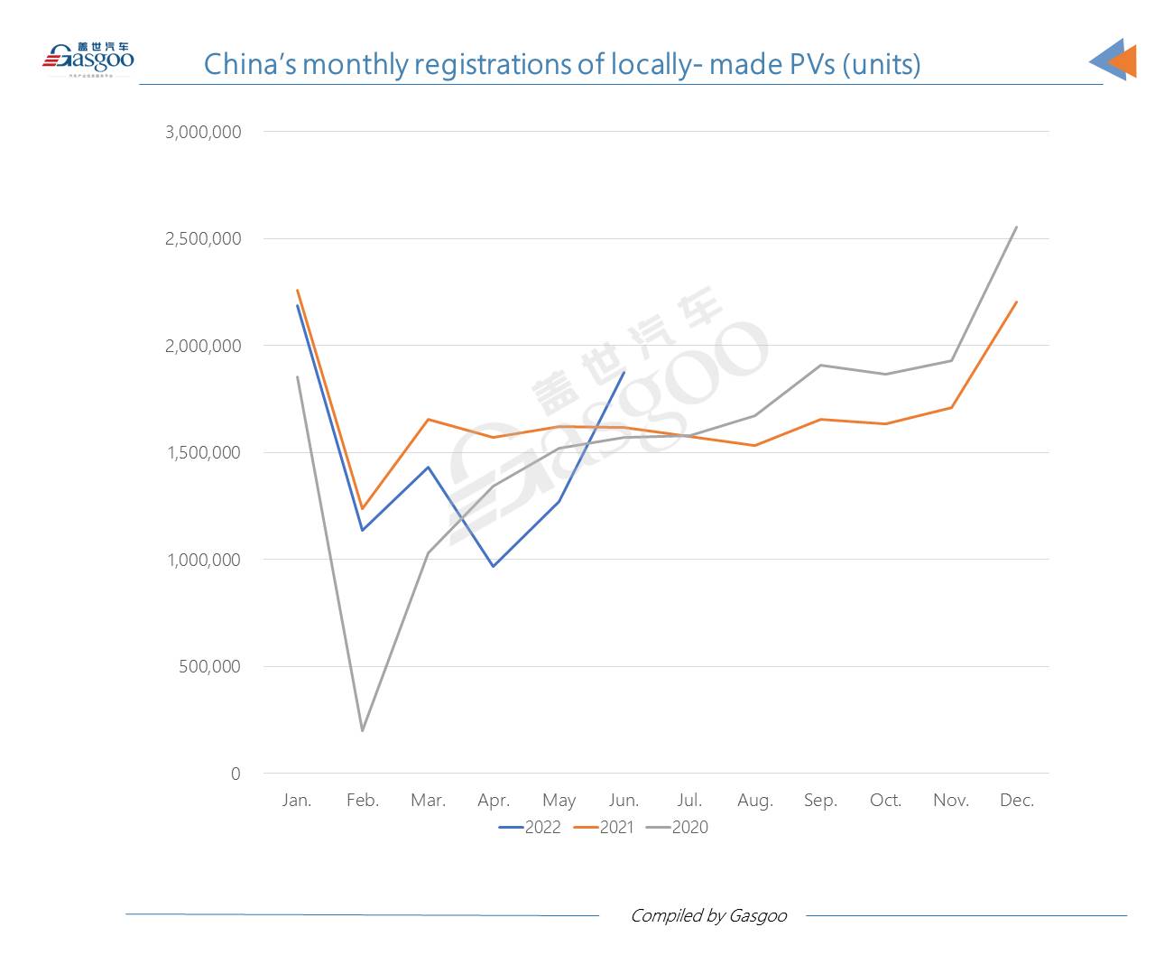 China achieves best-ever monthly new energy passenger vehicle registrations in June 2022