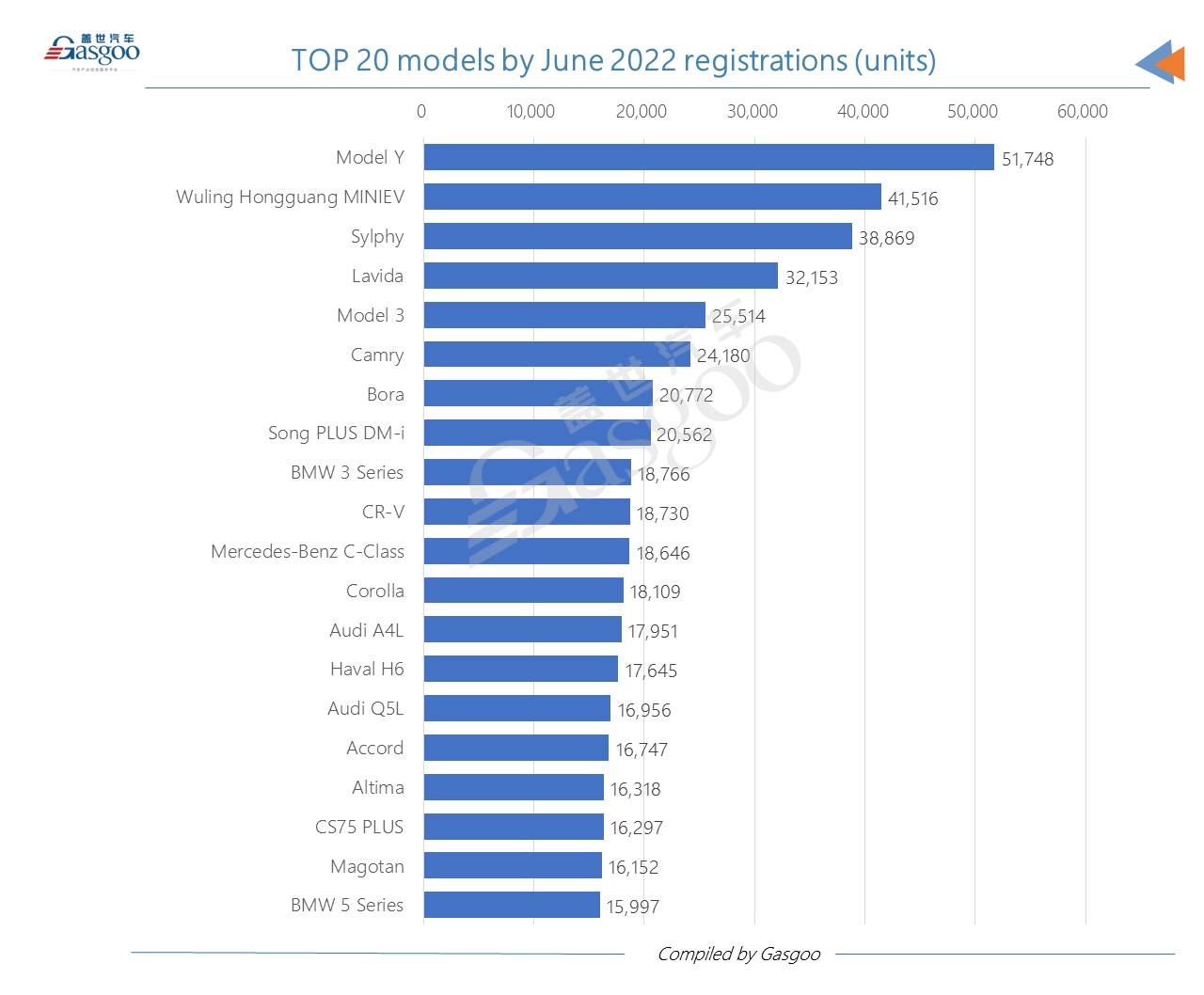 China achieves best-ever monthly new energy passenger vehicle registrations in June 2022