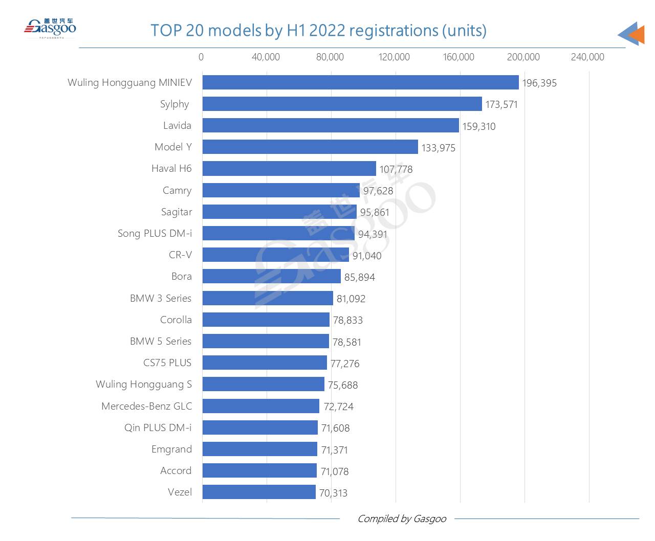 China achieves best-ever monthly new energy passenger vehicle registrations in June 2022