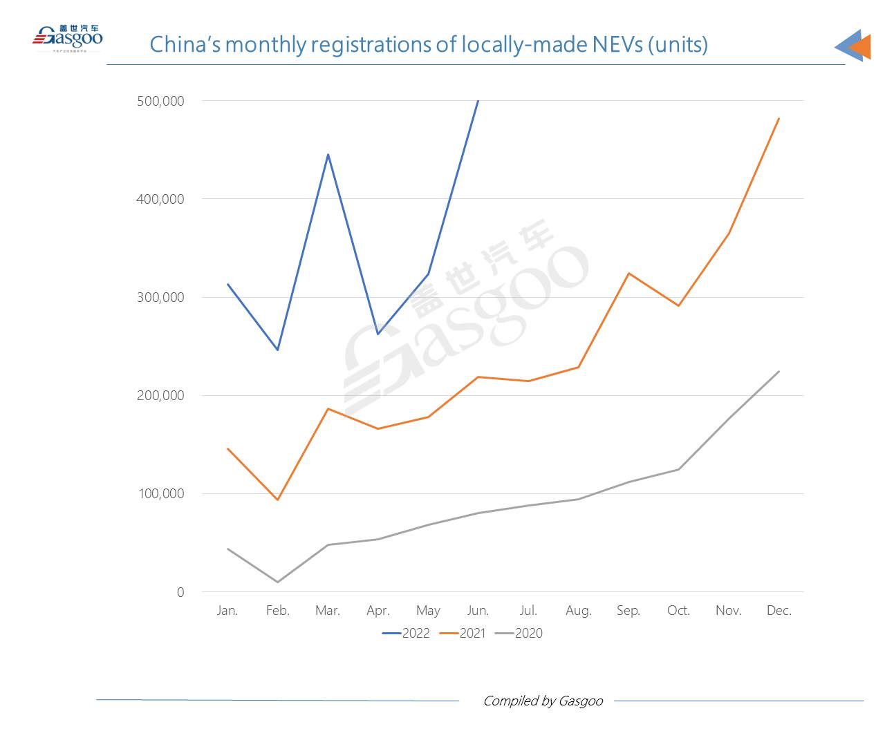 China achieves best-ever monthly new energy passenger vehicle registrations in June 2022