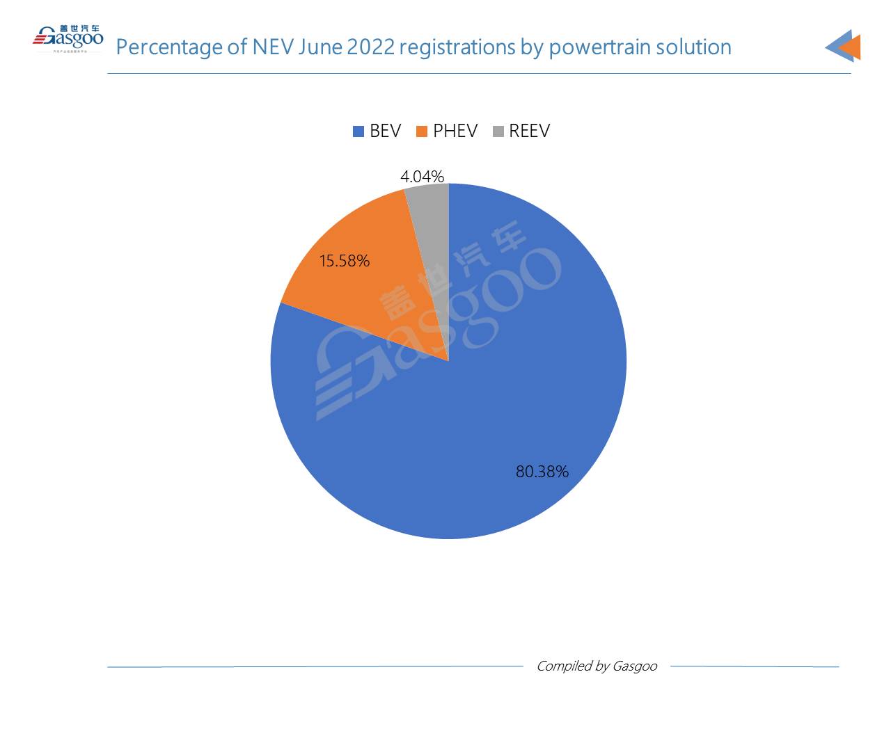 China achieves best-ever monthly new energy passenger vehicle registrations in June 2022