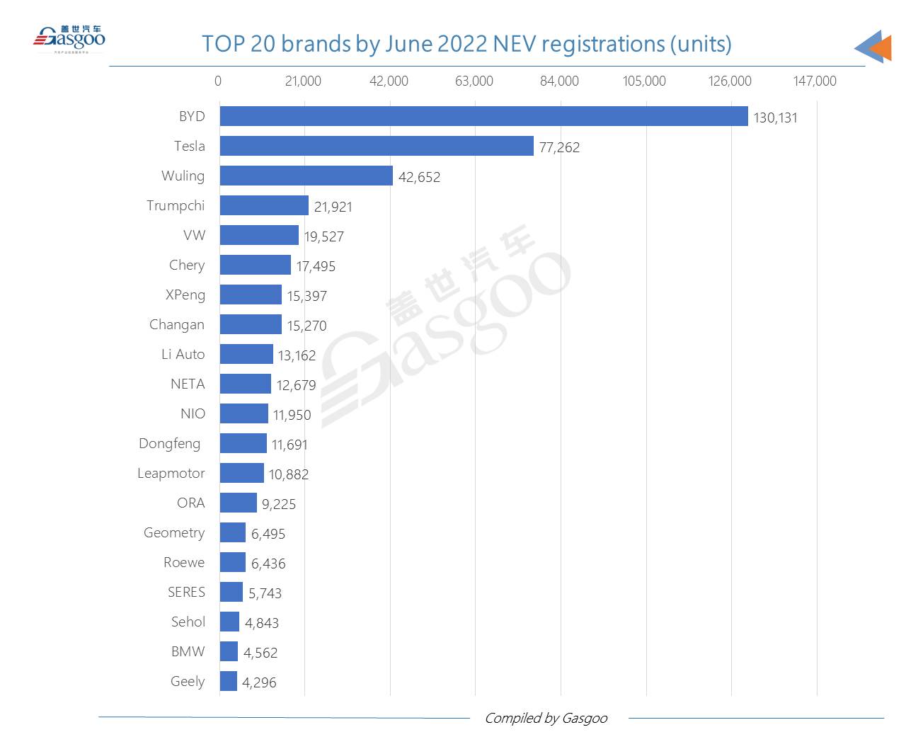 China achieves best-ever monthly new energy passenger vehicle registrations in June 2022