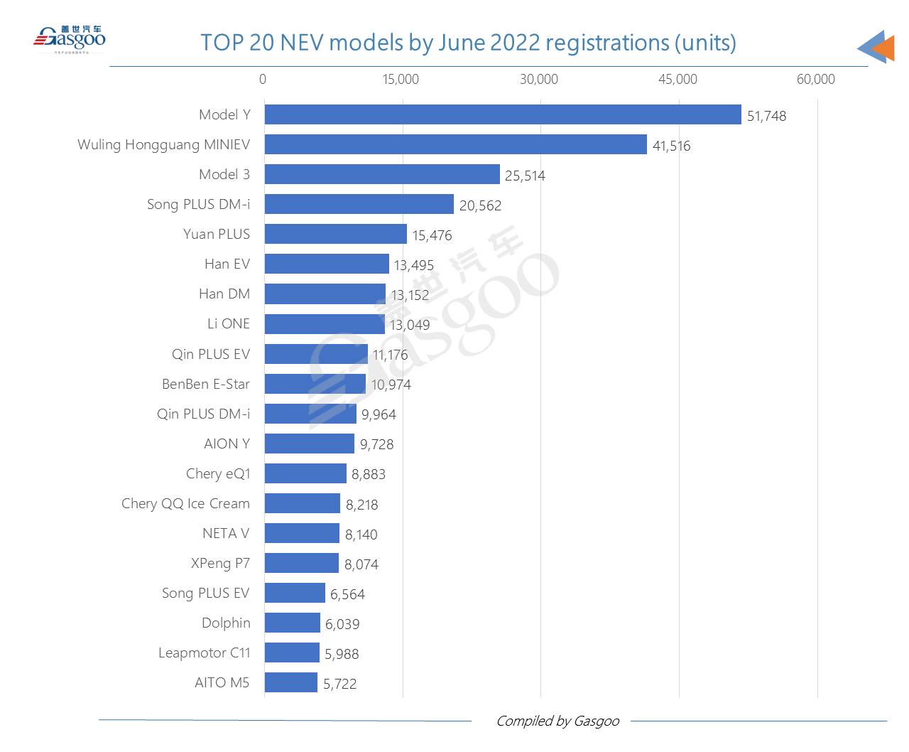 China achieves best-ever monthly new energy passenger vehicle registrations in June 2022