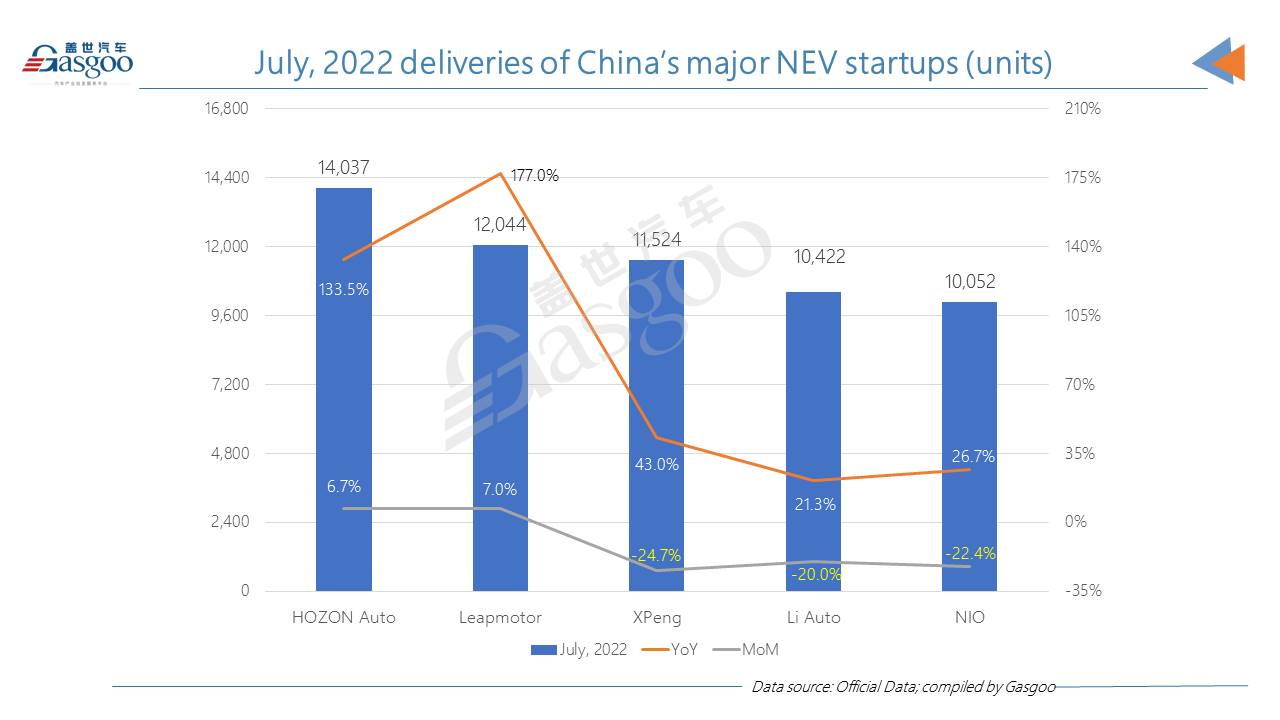 HOZON Auto, Leapmotor outsell XPeng, Li Auto in July