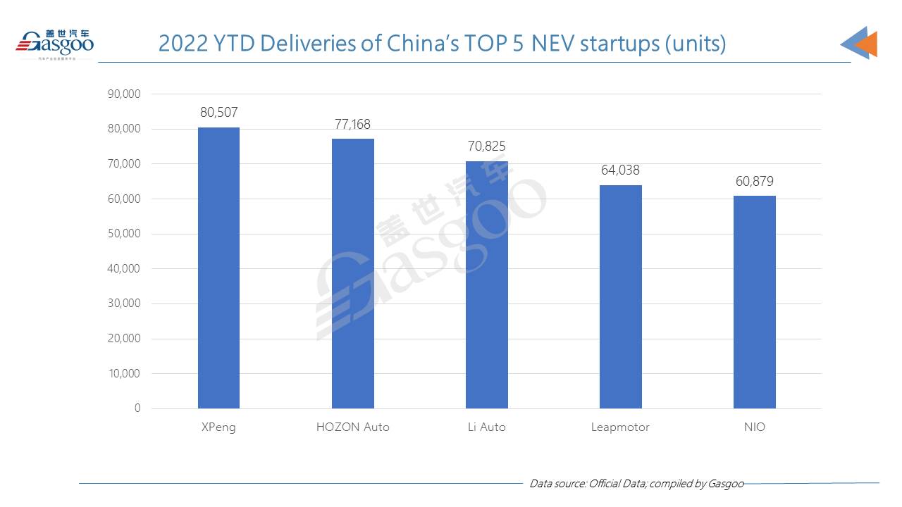 HOZON Auto, Leapmotor outsell XPeng, Li Auto in July