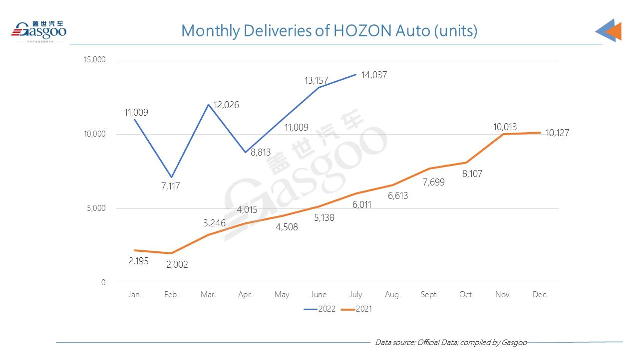 HOZON Auto, Leapmotor outsell XPeng, Li Auto in July