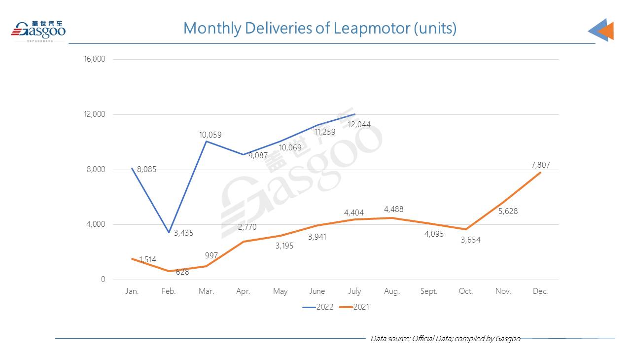 HOZON Auto, Leapmotor outsell XPeng, Li Auto in July