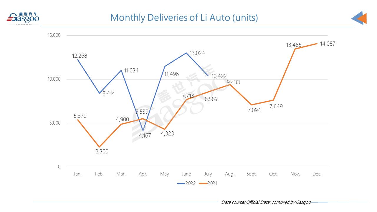 HOZON Auto, Leapmotor outsell XPeng, Li Auto in July