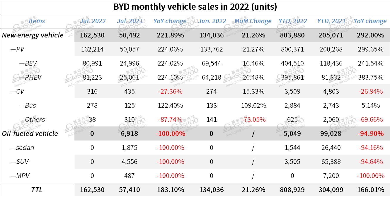 BYD's monthly vehicle sales exceed 160,000 units for first time