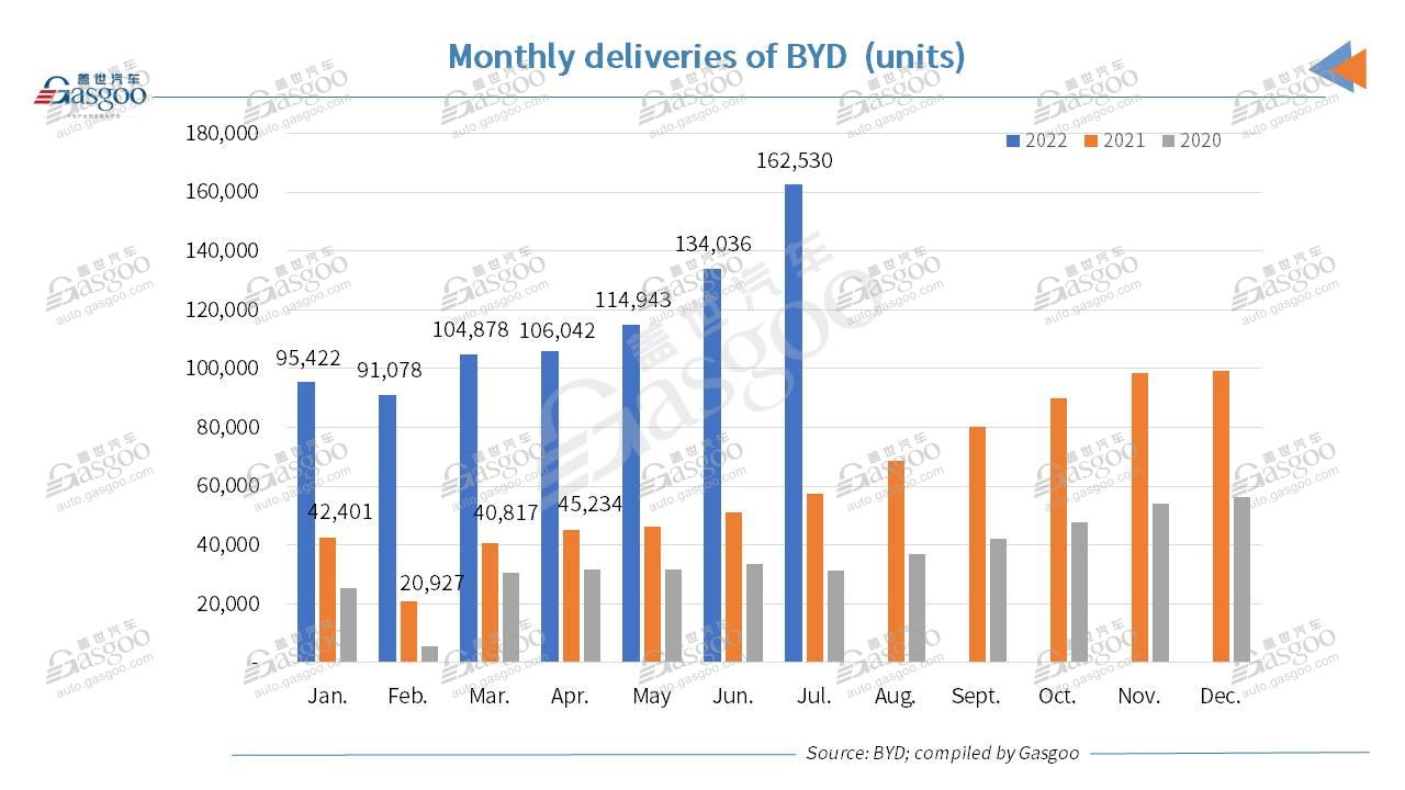 BYD's monthly vehicle sales exceed 160,000 units for first time