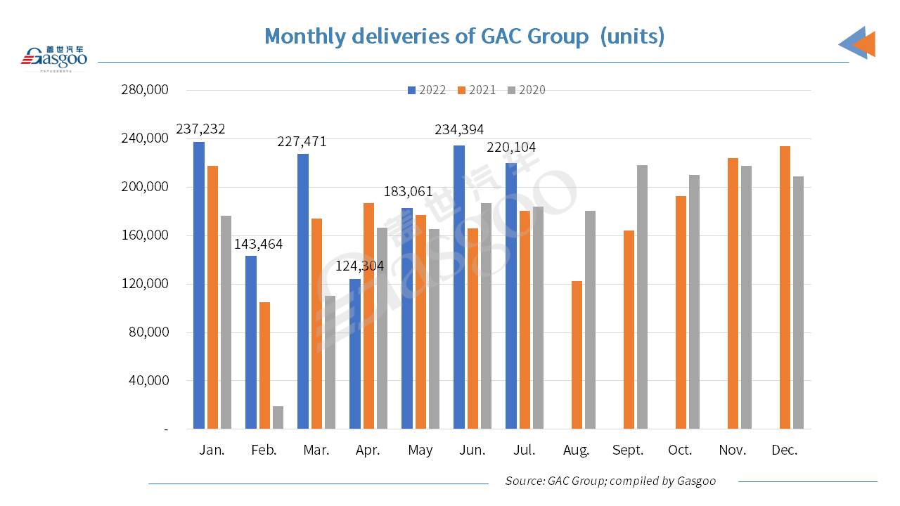 GAC Group’s Jan.-Jul. 2022 vehicle sales reach nearly 1.4 million units