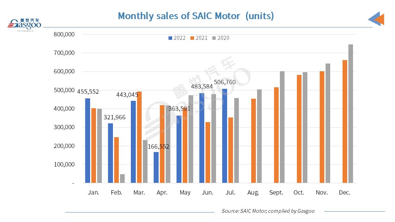 SAIC Motor boasts 43.74% YoY surge in July 2022 sales