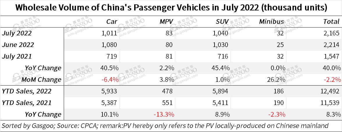 China's locally-made PV retail sales jump 20.1% YoY in July 2022