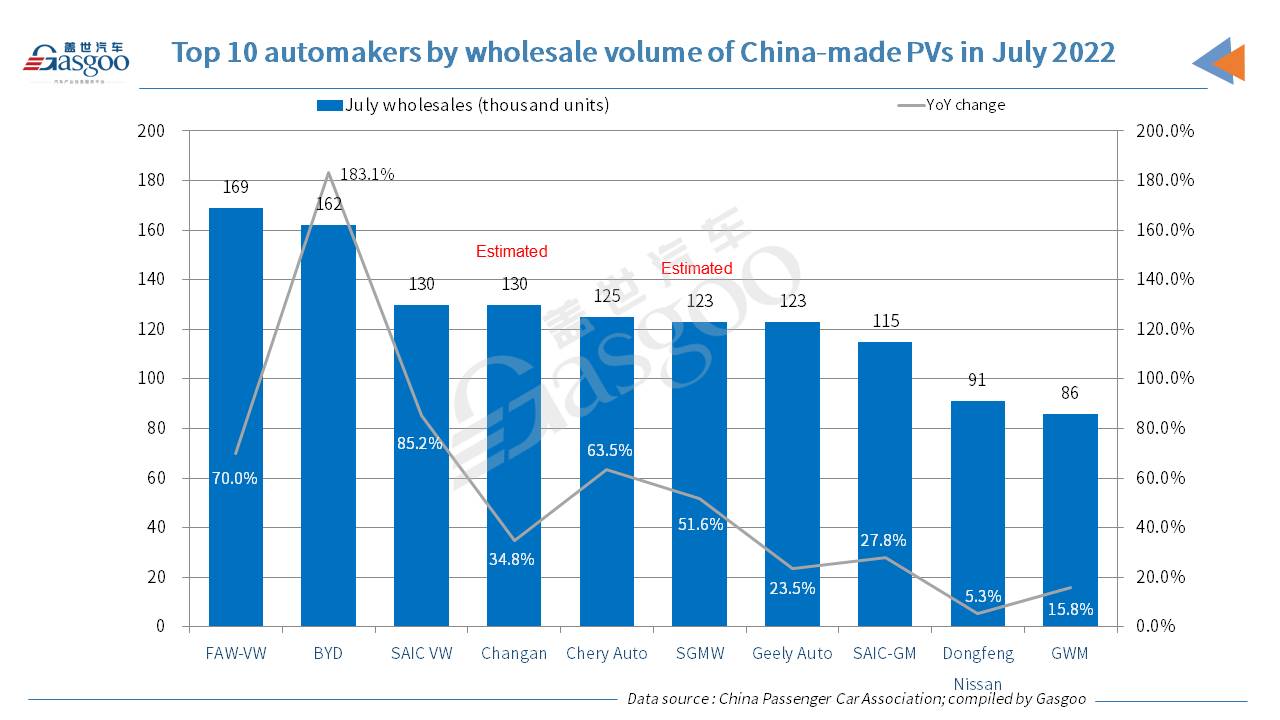 China's locally-made PV retail sales jump 20.1% YoY in July 2022