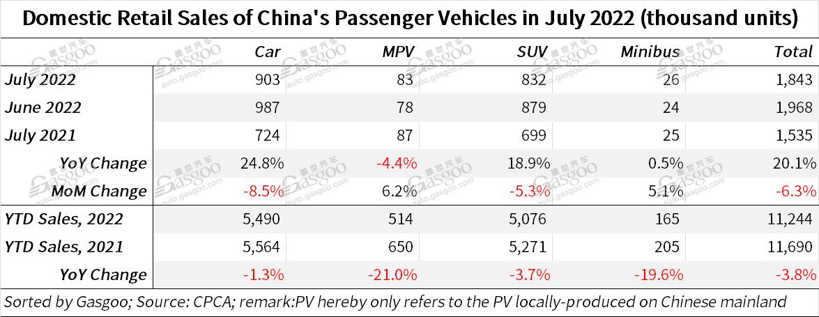 China's locally-made PV retail sales jump 20.1% YoY in July 2022