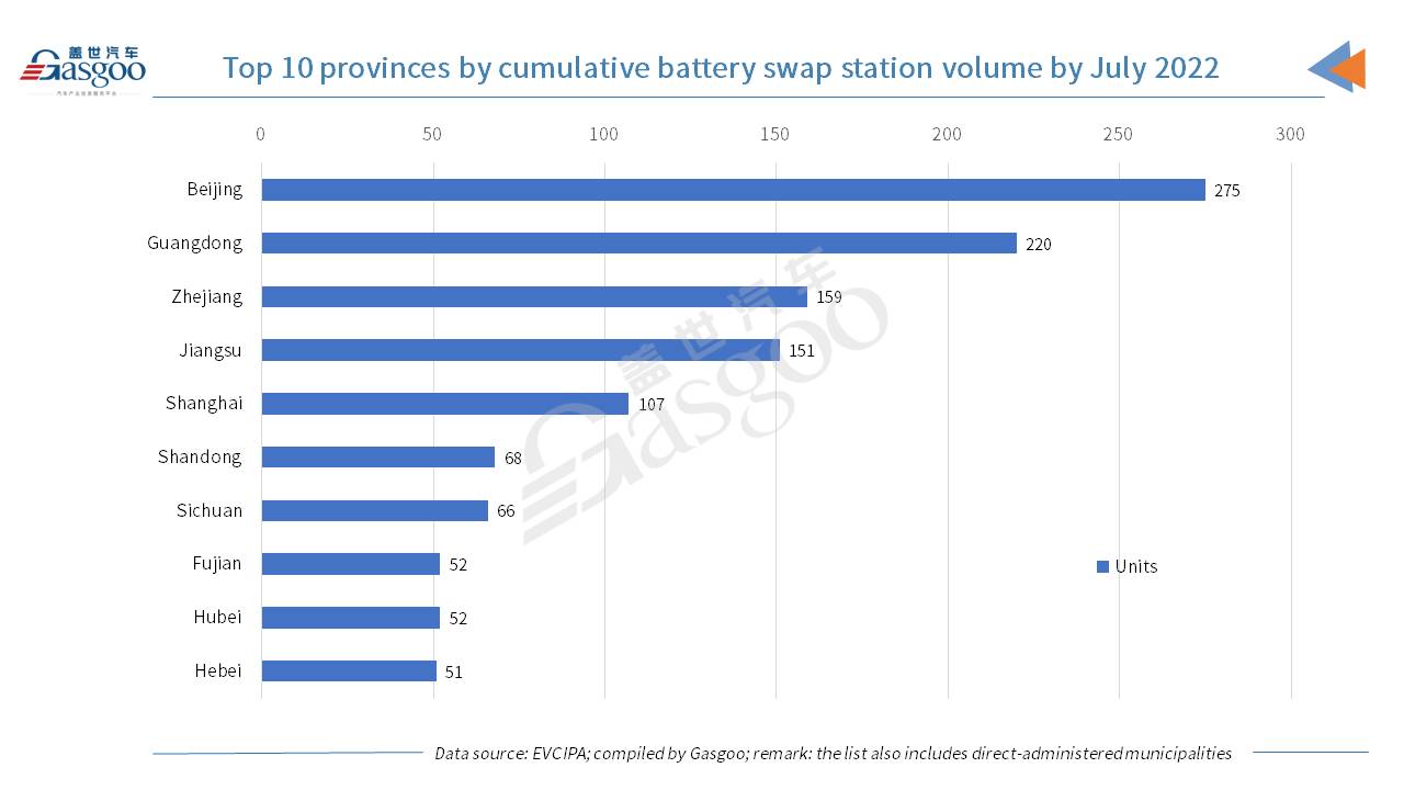 China adds about 1.362 million charging piles in Jan.-Jul. 2022, up 308.3% YoY