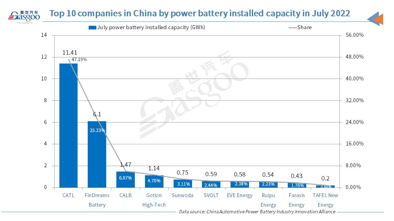 China’s Jan.-Jul. power battery installed capacity zooms up 110.6% YoY