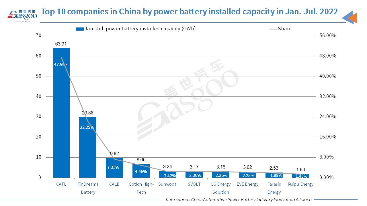 China’s Jan.-Jul. power battery installed capacity zooms up 110.6% YoY