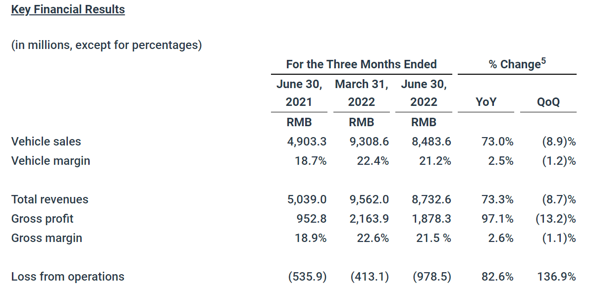 Li Auto Inc. Announces Unaudited Second Quarter 2022 Financial Results