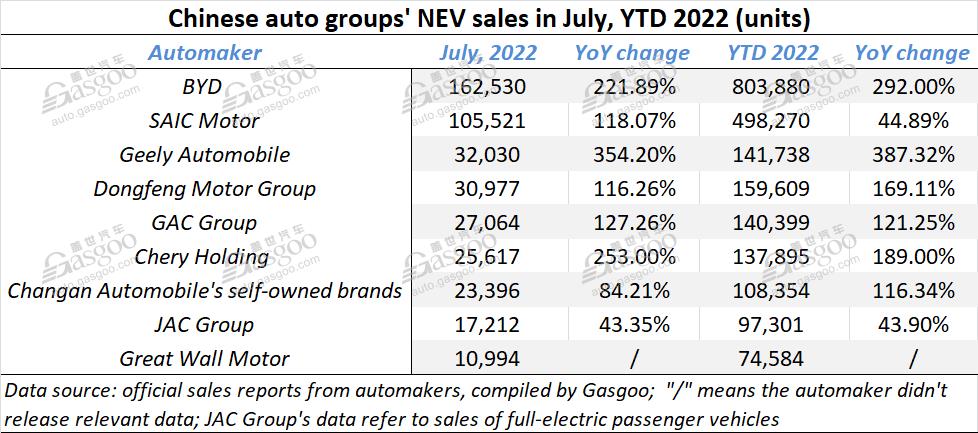 July 2022 sales update of main Chinese automobile groups