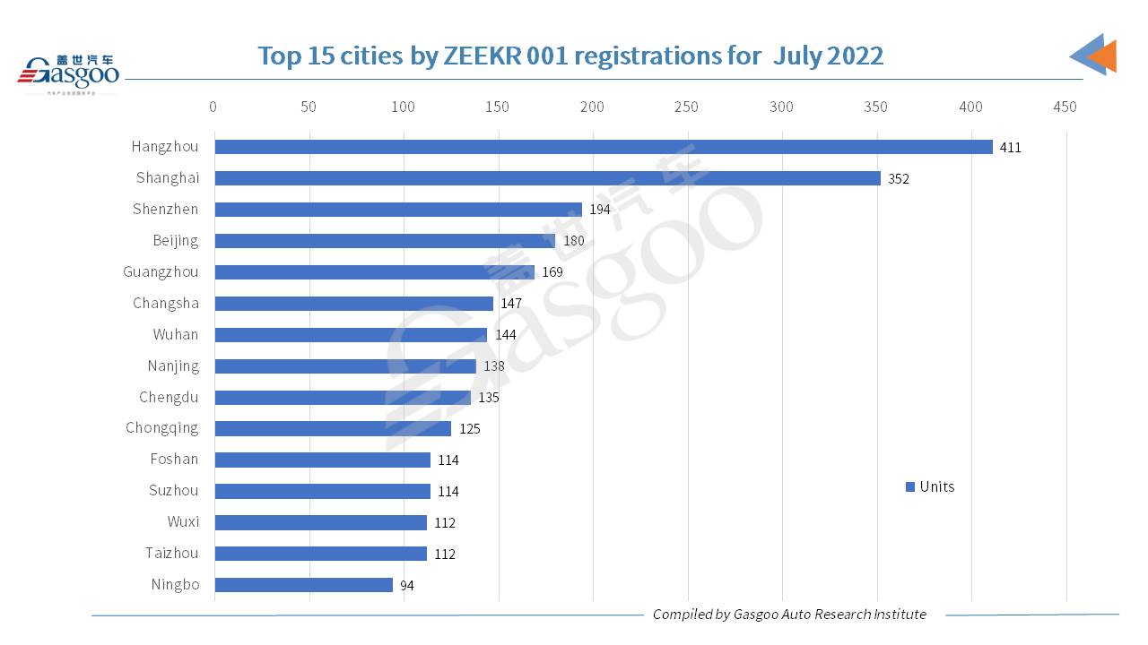 Car and City: Hangzhou registers most ZEEKR 01s in July 2022