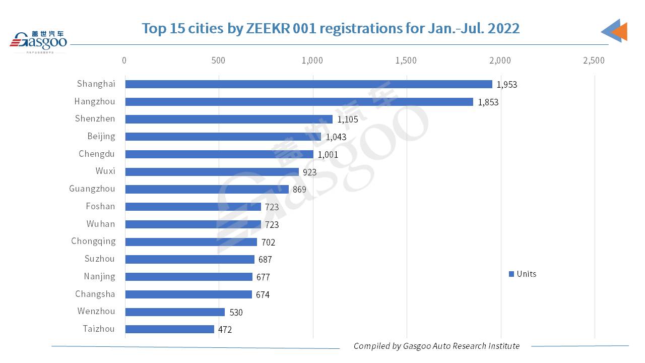 Car and City: Hangzhou registers most ZEEKR 01s in July 2022