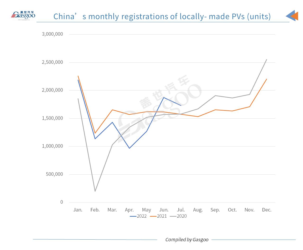 China’s locally-made passenger vehicle registrations rise 9.69% YoY in July 2022