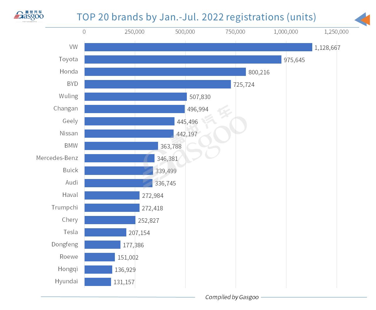 China’s locally-made passenger vehicle registrations rise 9.69% YoY in July 2022