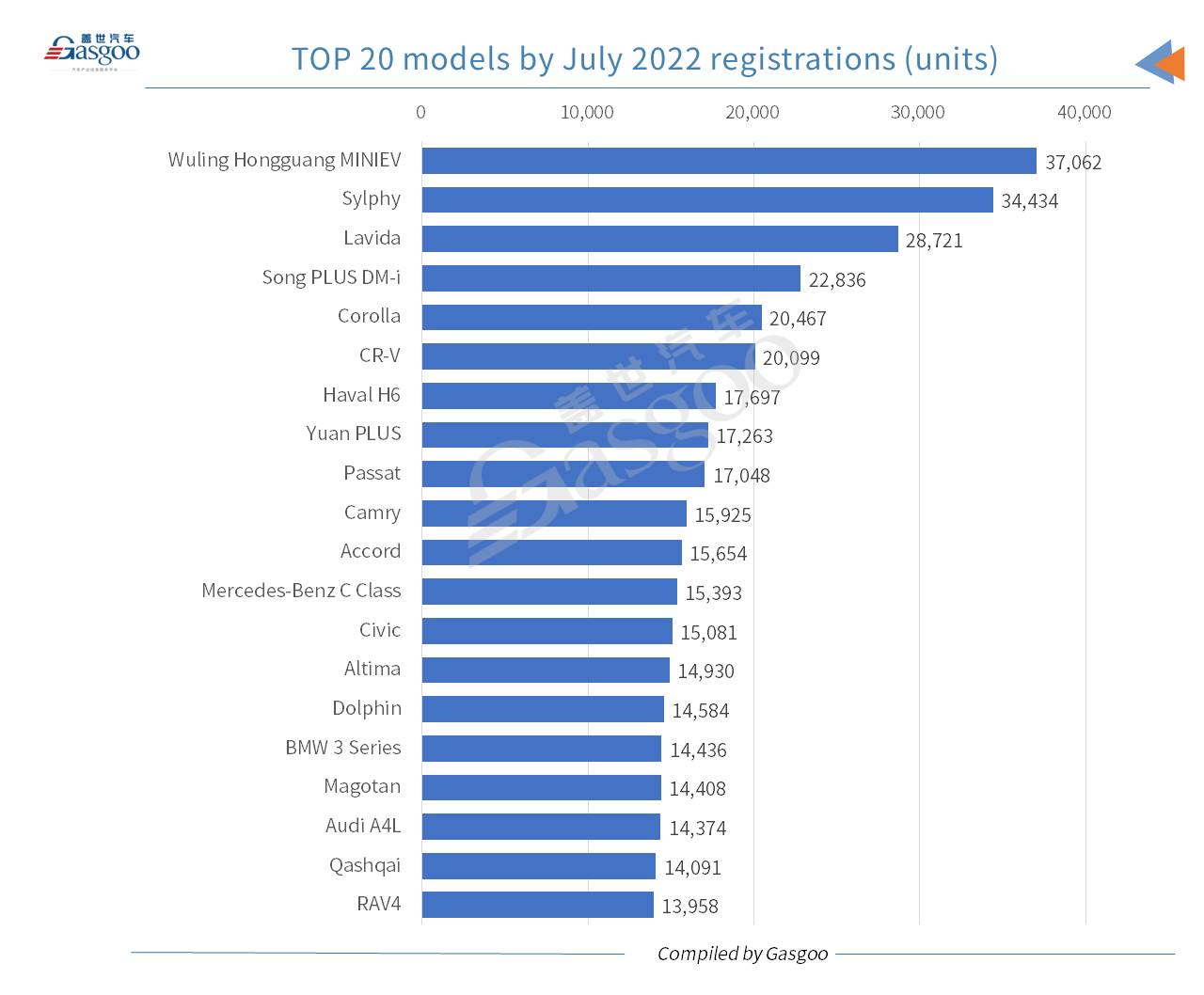 China’s locally-made passenger vehicle registrations rise 9.69% YoY in July 2022