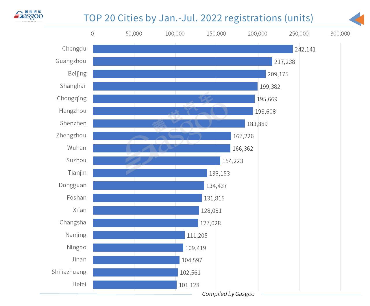 China’s locally-made passenger vehicle registrations rise 9.69% YoY in July 2022