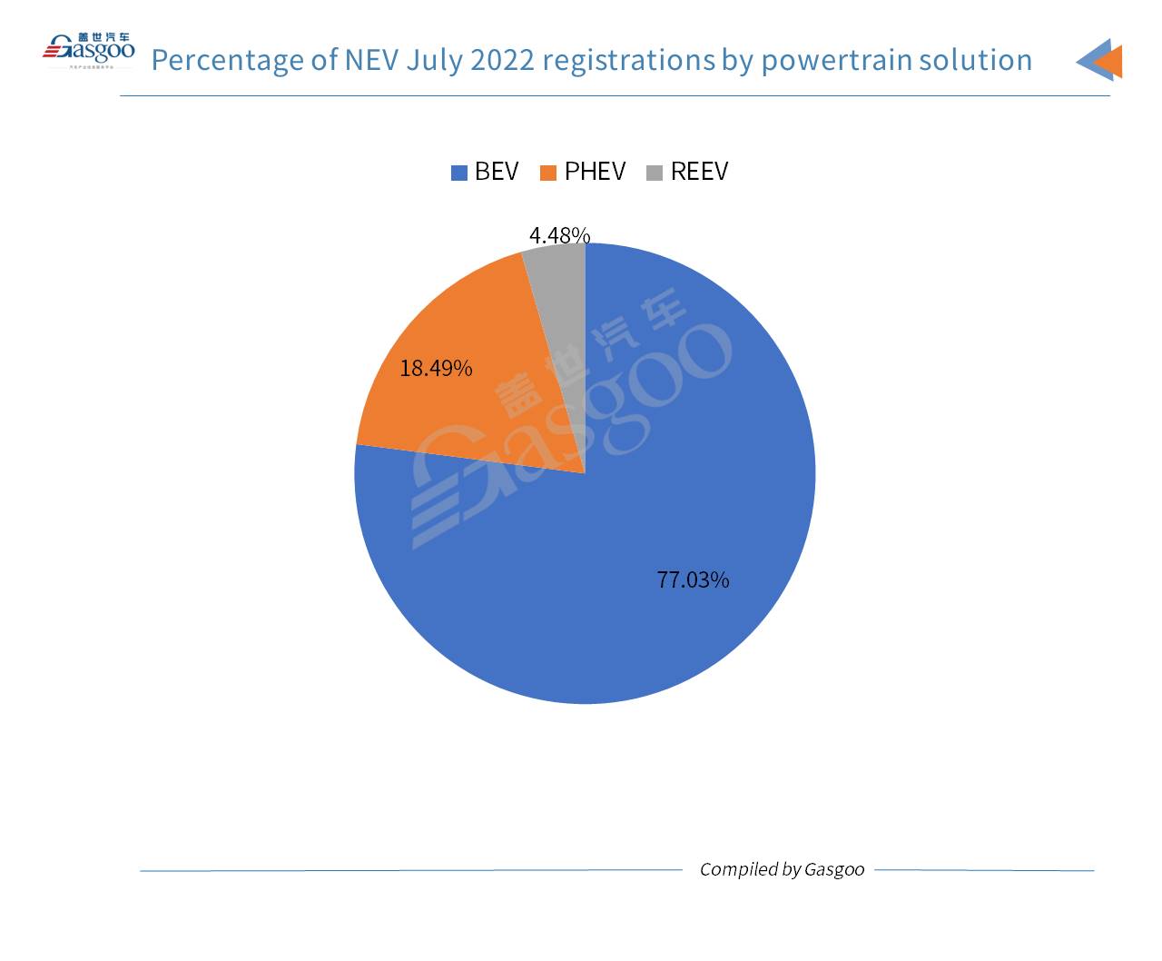 China’s locally-made passenger vehicle registrations rise 9.69% YoY in July 2022