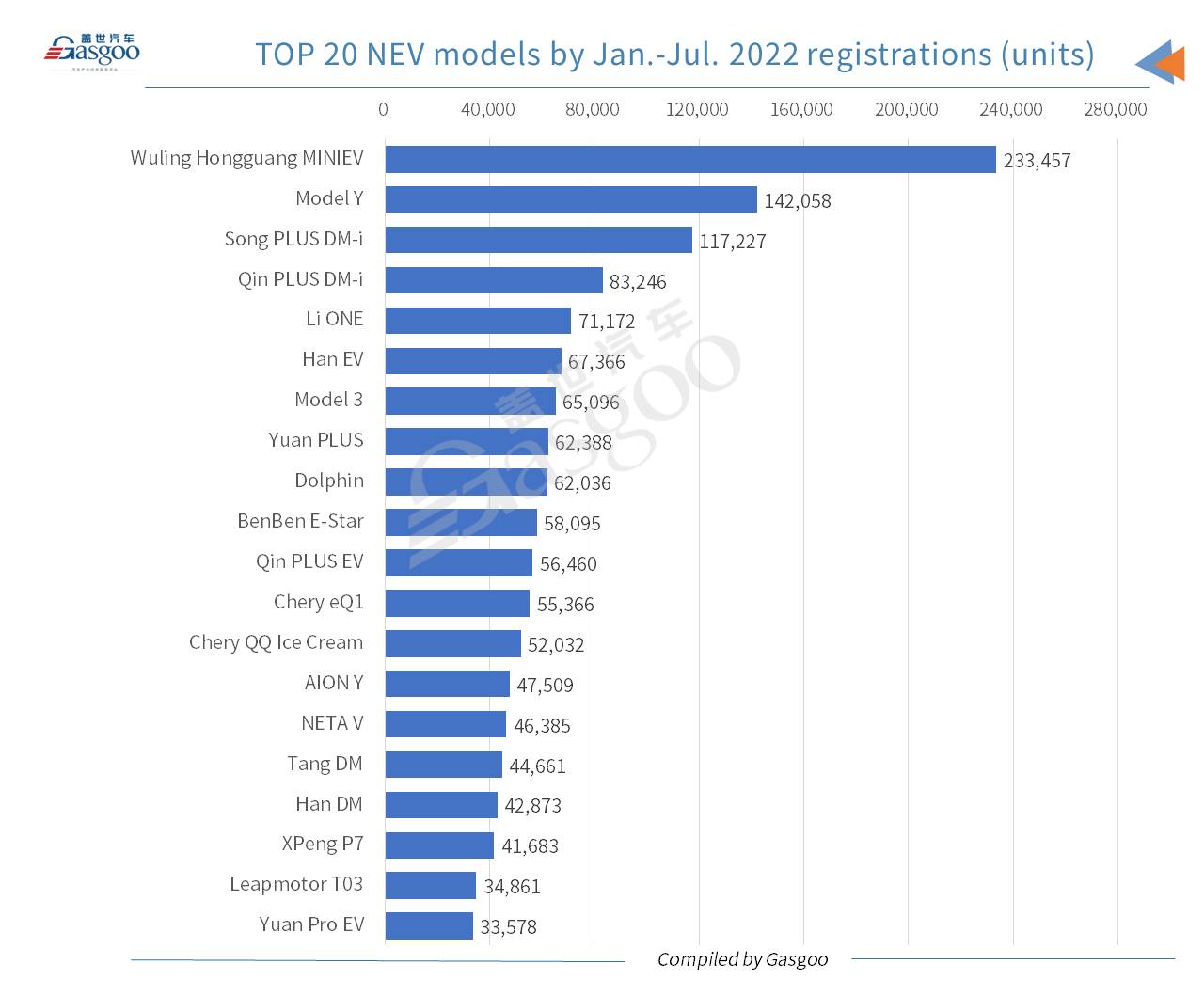 China’s locally-made passenger vehicle registrations rise 9.69% YoY in July 2022