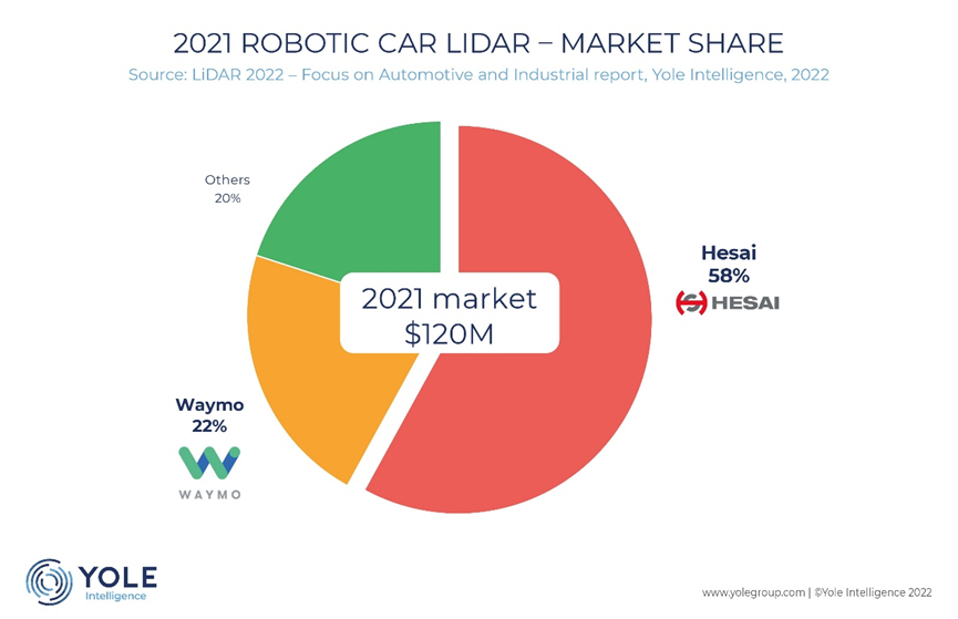 Yole Group Releases 2022 LiDAR Industry Report: Hesai Wins Top Rankings in the Global Market