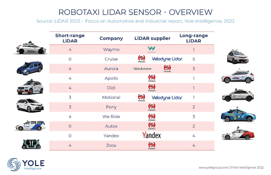 Yole Group Releases 2022 LiDAR Industry Report: Hesai Wins Top Rankings in the Global Market