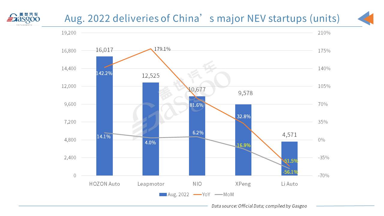 HOZON Auto surpasses XPeng to top Chinese NEV startups by Jan.-Aug. deliveries